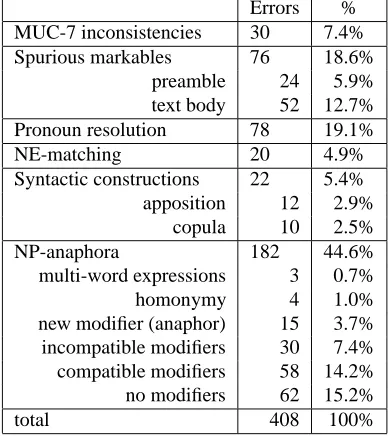 Table 2: Precision errors on the testing data (20 MUC-7“formal test” documents).