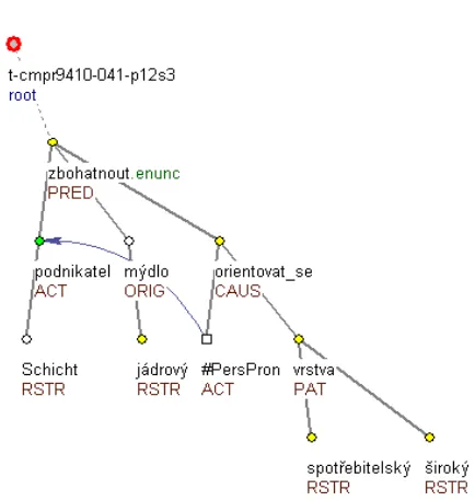 Figure 1: An example of a tectogrammatical tree (a single-sentence representation) with a coreference arrow, for the mýdle,  protože  se orientoval  na nejširší  spotřebitelskou vrstvu