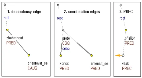 Figure 2: Three types of capturing a possible discourse relation on the tectogrammatical layer: 1