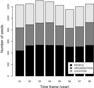 Figure 1: Seeds distribution by topic and category