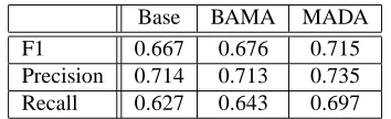 Figure 1: Three BAMA analyses for the word