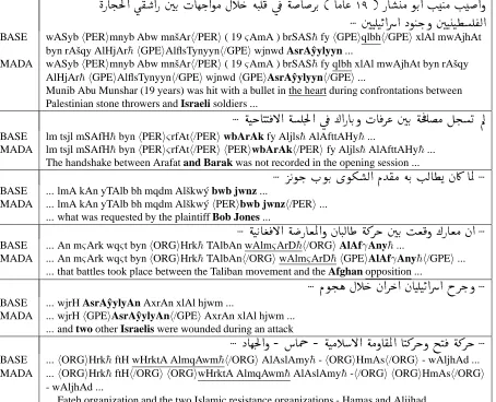 Table 2: Examples in which the use of MADA improves over the baseline BASE; underlined words indicate words falselymarked as an NER by BASE, while bold-faced words are NERs which were missed by BASE