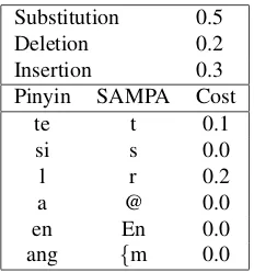Table 1: Excerpt of the Similarity Metric Used in SILO.