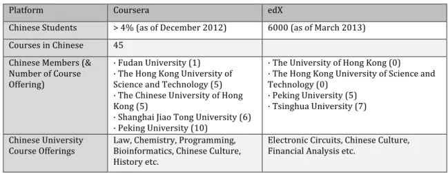 Table 1 Chinese Participation in Coursera and edX  