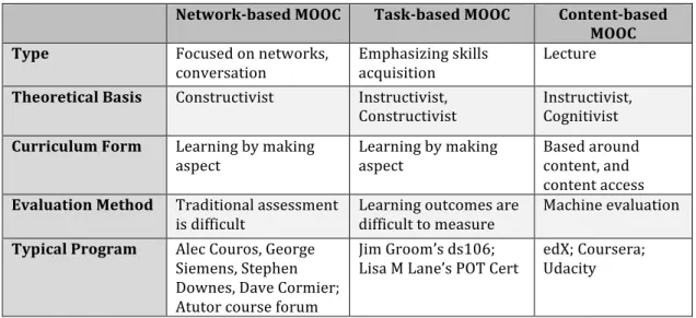 Table 2 Types of MOOC 