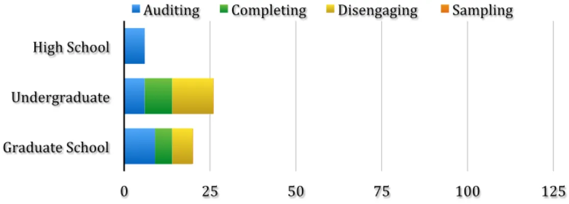 Figure 1 MOOC learner types and proportions 