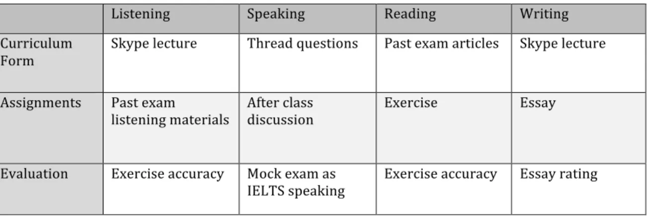 Table 7 Course Arrangement 