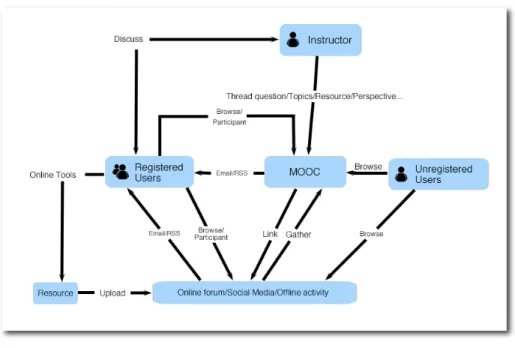 Figure 2 MOOC Structure 