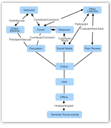 Figure 3 MOOC Community 