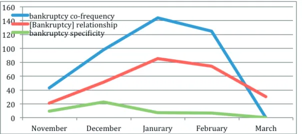 Figure 6- chronology of the relationship [Bankruptcy], co-frequency and specificity for “enron” and 