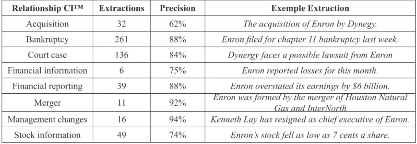 Table 2 – Facts on the Enron Crisis 3