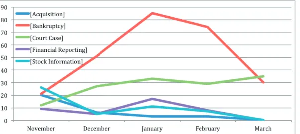 Figure 1- extracted CI™ relationships from November 2001 to March 2002