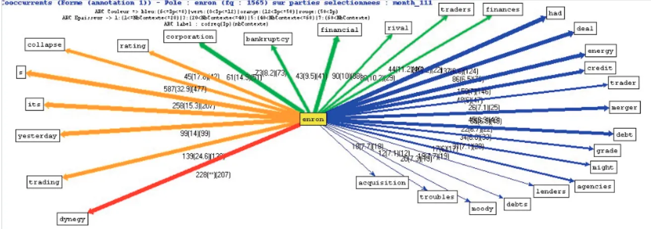 Figure 3- “enron” co-occurrences for November 2001 December 2001