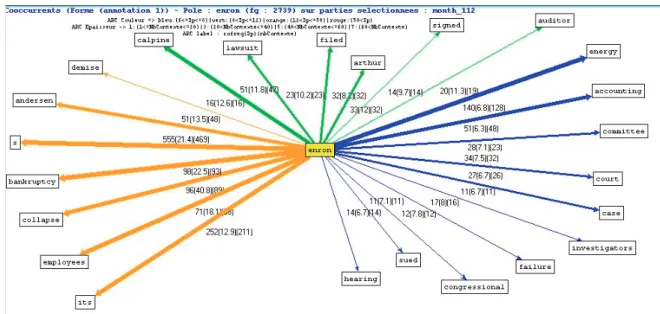 Figure 4- “enron” co-occurrences for December 2001