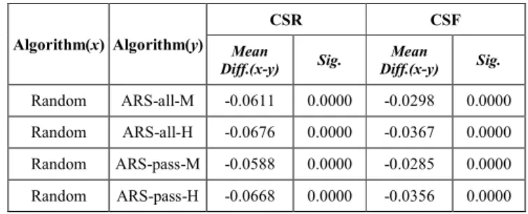 TABLE  IV.    APFD  COMPARISONS BETWEEN RANDOM SEQUENCE AND FOUR  ARS- BASED TECHNIQUES
