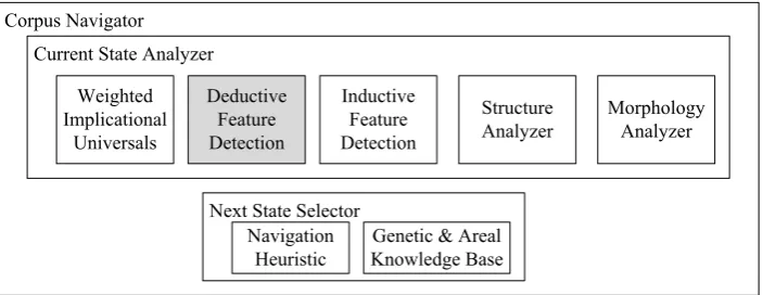 Figure 1: Here, we see a post-elicitation example entry from the elicitation corpus. Note that the targetlanguage sentence and alignments were added via a bilingual person’s interactions with a GUI.