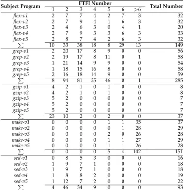 Table 3 gives an overview of the 15 prioritization techniques investigated, listing each technique’s category, mnemonic, description, prioritization objective, and corresponding  ref-erence in the literature