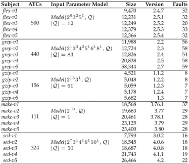 TABLE 2 Subject Programs