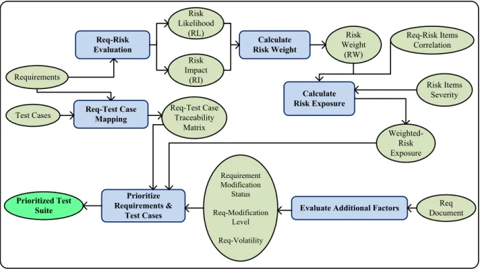 Figure 4.1 gives an overview of the proposed technique. The main steps of the approach are shown in light blue boxes while the inputs and outputs for each step are shown in the ovals