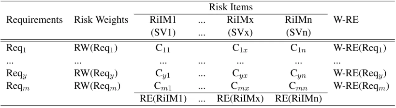 Table 4.4. Risk Exposure and Weighted Risk Exposure Matrix Risk Items