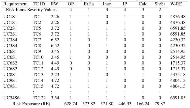 Table 4.6. Example of Risk Exposure and Weighted Risk Exposure of iTrust