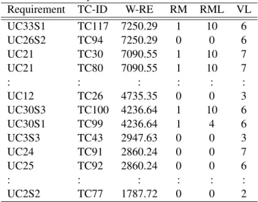 Table 4.7. Example of Prioritized Test Suite - iTrust