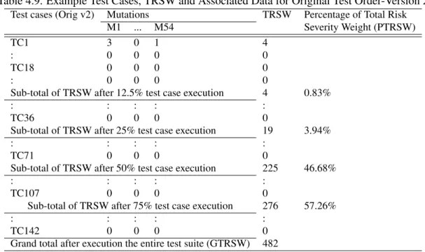 Table 4.9. Example Test Cases, TRSW and Associated Data for Original Test Order-Version 2