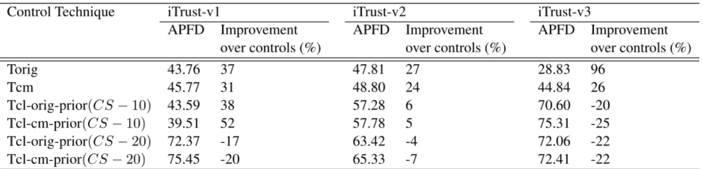 Table 4.10. APFD Comparison And Improvement Over Controls