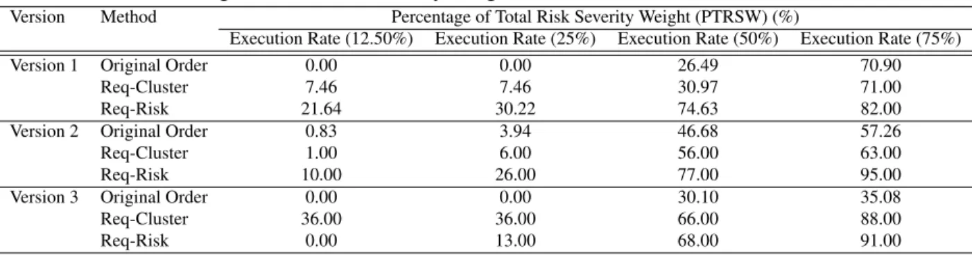 Figure 4.4 shows the results graphically. The horizontal axis shows the percentage of test execution, and the vertical axis represents the PTRSW values
