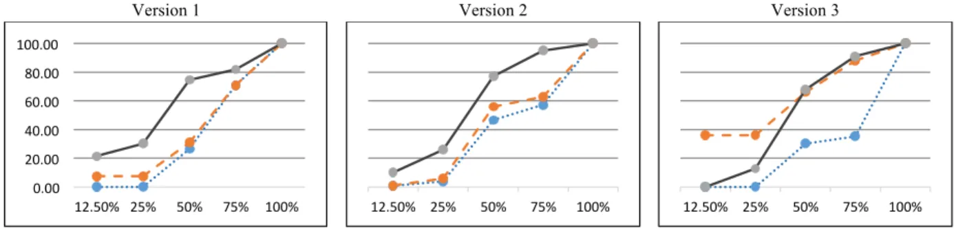 Figure 4.4. PTRSW Comparison Graphs for All Versions of iTrust 4.1.6. Discussion and Implications