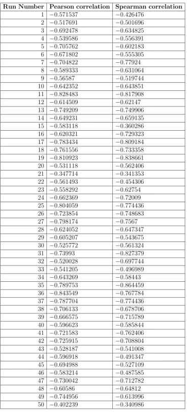 Table 4.5: Correlation between BMI and mutation score with alphabet size of 25.