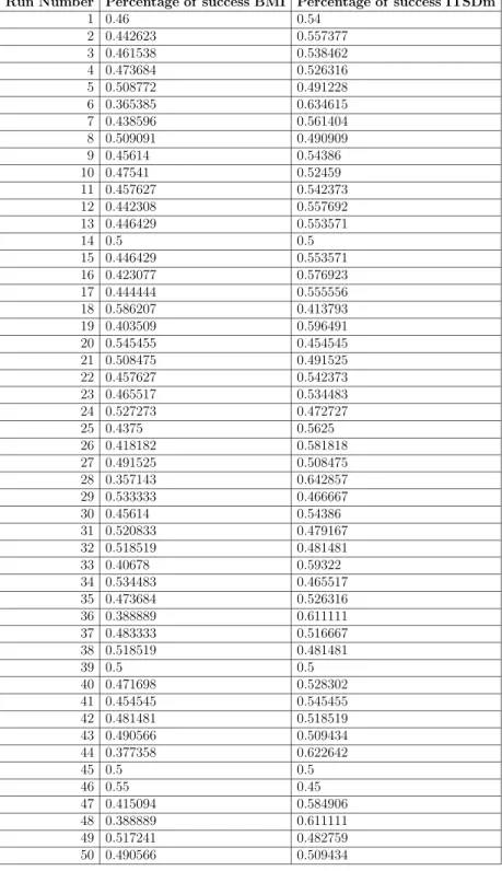 Table 4.7: Results of the TSDm method with “equal time”.