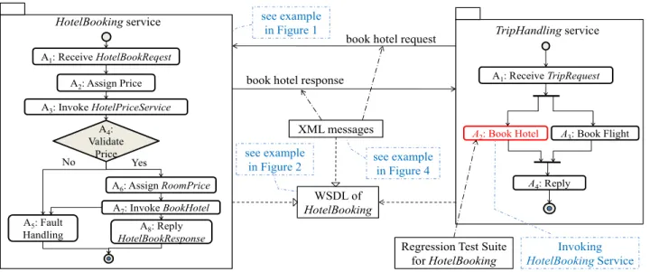 Figure 2. Service interaction scenario.