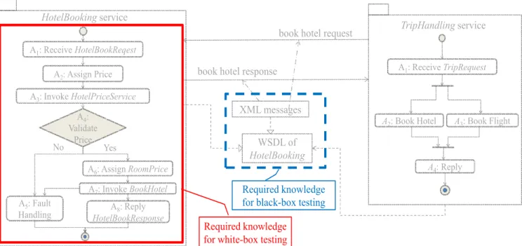 Figure 6 further summarizes the difference between  black-box testing techniques (M7 and M8) and  conven-tional (white-box) techniques (M3 −M6)