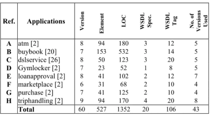 Table 6 shows the maximum, average, and minimum sizes  of the test suites. 