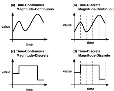 Fig. 1. Four different modeling paradigms for Cyber Physical Systems.