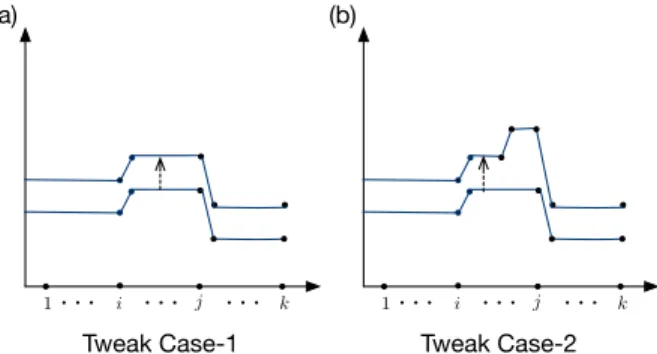 Fig. 8. Illustrating our tweak operator (line 11 of the algorithm in Figure 7) on an example constant piecewise signal for simulation models from Figure 5(a): (a) shifting the signal based on a randomly selected value (Case-1), and (b) shifting the signal 