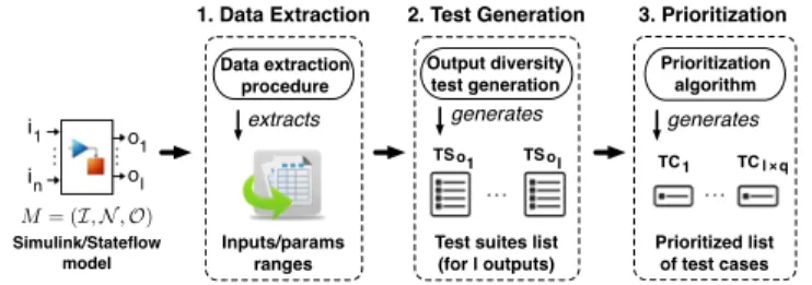Fig. 10. An overview of SimCoTest.