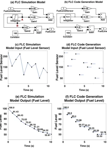 Fig. 2. A Fuel Level Controller (FLC) example: (a) A simulation model of FLC; (b) a code generation model of FLC; (c) an input to FLC simulation model; (d) an input to FLC code generation model; (e) output of (a) when given (c) as input; (f) output of (b) 