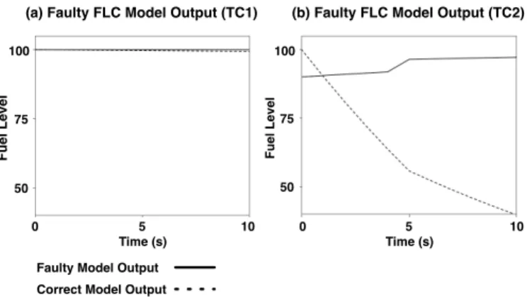 Fig. 4. (a) A test output of a faulty version of model in Figure 2(a); and (b) another test output of the same faulty model.