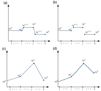 Fig. 5. Different patterns for input signals: (a) a piece-wise constant signal for simulation models; (b) a piece-wise constant signal for  code-generation models; (c) a piece-wise linear signal for simulation models;