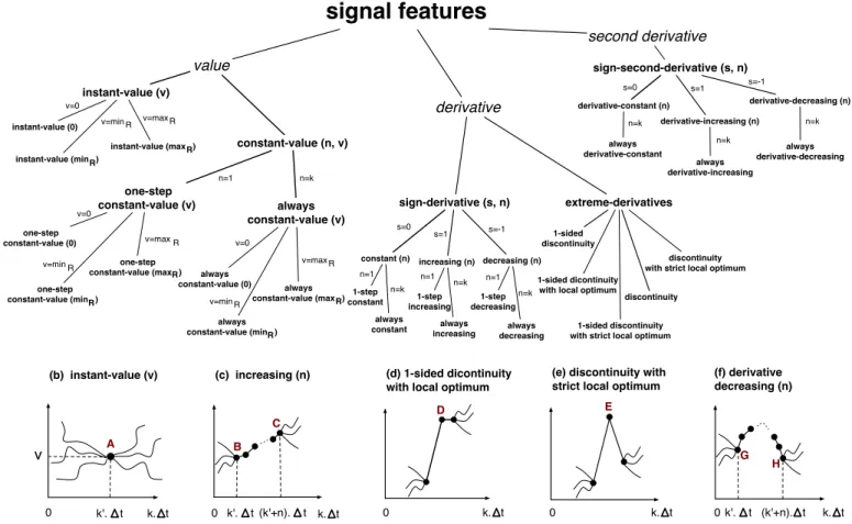 Fig. 6. Signal Features: (a) Our signal feature classification, and (b)–(f) Examples of signal features from the classification in (a).