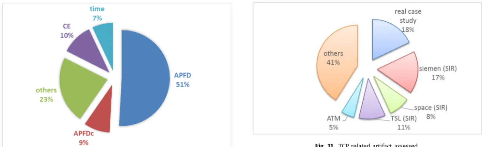 Fig. 10. TCP evaluation metrics type. 