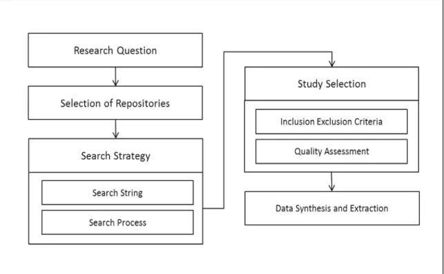 Fig. 1. Phases of review protocol. 