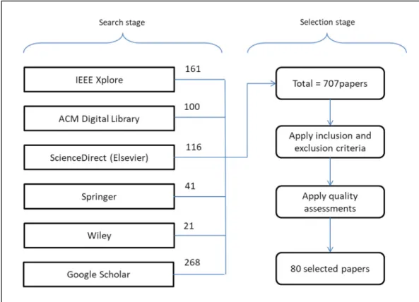 Fig. 3. Search and selection process. 