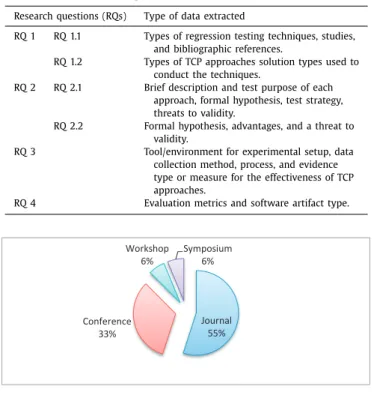 Fig. 4. Percentage of collated studies. 