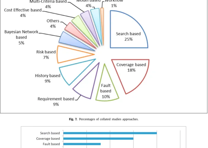 Fig. 7. Percentages of collated studies approaches. 