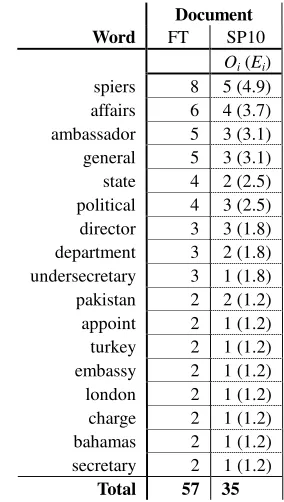 Figure 1: An example of a contingency table 