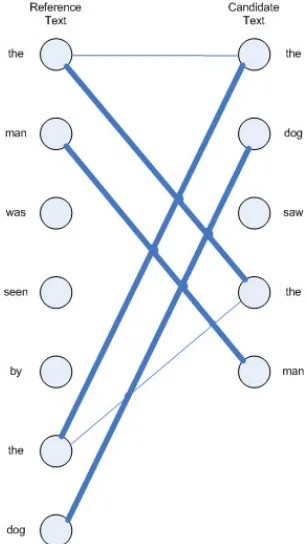 Figure 2: Bitext grid showing the relationship between a reference text (X axis) and its corresponding candidate text (Y axis) 
