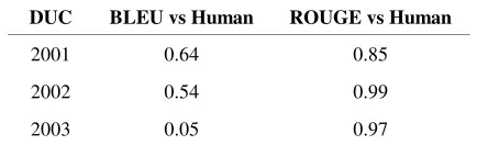 Table 1. Kendall’s τ correlation coefficient of BLEU and ROUGE scores versus human scores for DUC data 